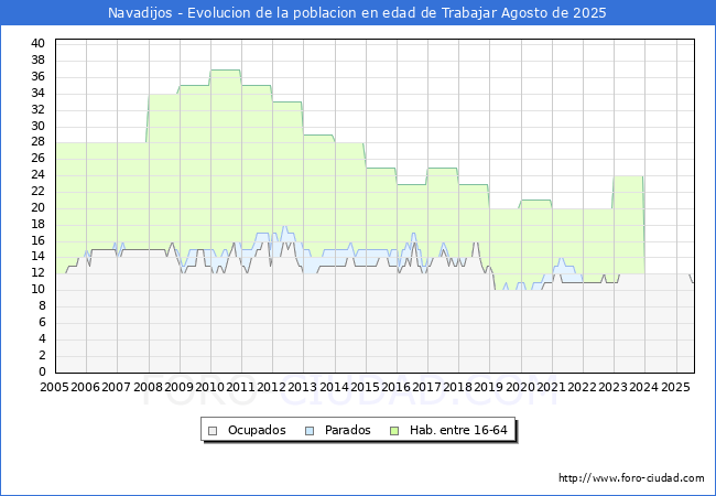 Evolucin Afiliados a la Seguridad Social, parados y poblacin en edad de trabajar para el Municipio de Navadijos hasta Agosto del 2025.