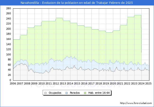 Evolucin Afiliados a la Seguridad Social, parados y poblacin en edad de trabajar para el Municipio de Navahondilla hasta Febrero del 2025.
