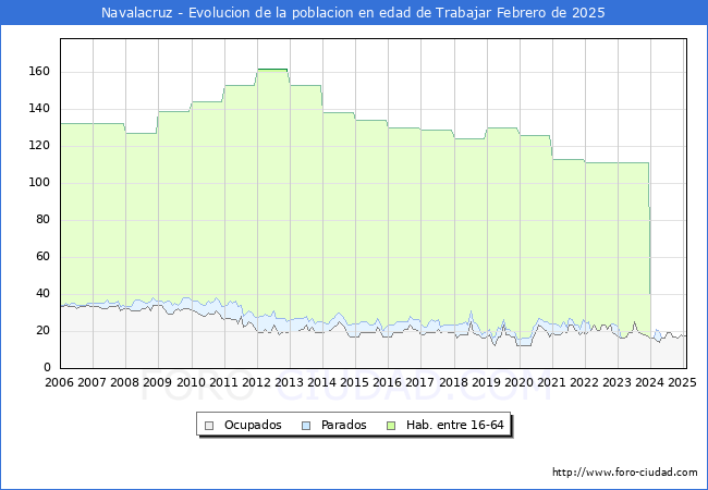 Evolucin Afiliados a la Seguridad Social, parados y poblacin en edad de trabajar para el Municipio de Navalacruz hasta Febrero del 2025.