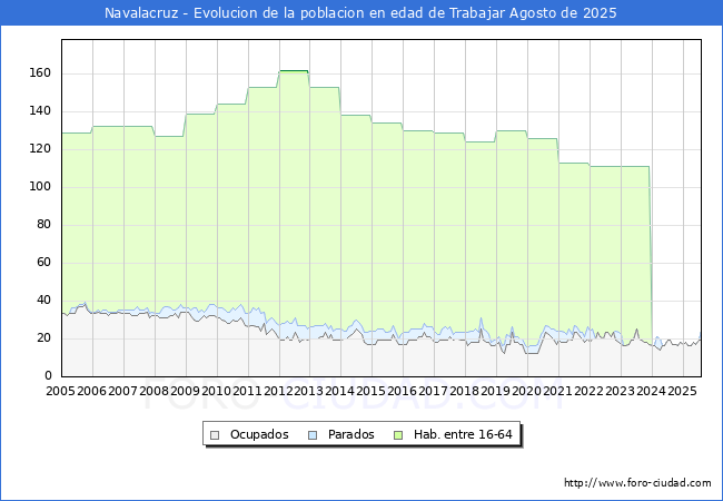 Evolucin Afiliados a la Seguridad Social, parados y poblacin en edad de trabajar para el Municipio de Navalacruz hasta Agosto del 2025.