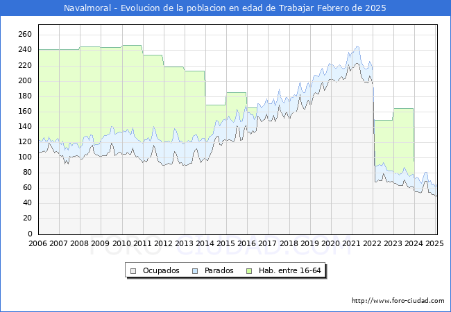 Evolucin Afiliados a la Seguridad Social, parados y poblacin en edad de trabajar para el Municipio de Navalmoral hasta Febrero del 2025.