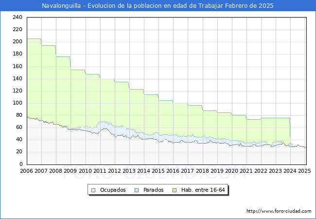 Evolucin Afiliados a la Seguridad Social, parados y poblacin en edad de trabajar para el Municipio de Navalonguilla hasta Febrero del 2025.