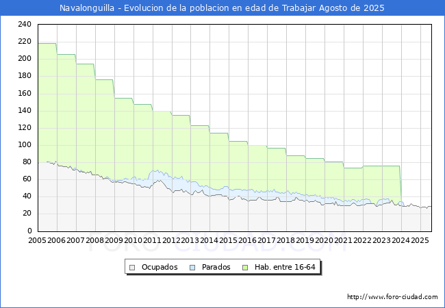 Evolucin Afiliados a la Seguridad Social, parados y poblacin en edad de trabajar para el Municipio de Navalonguilla hasta Agosto del 2025.