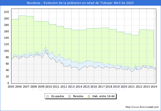 Evolucin Afiliados a la Seguridad Social, parados y poblacin en edad de trabajar para el Municipio de Navalosa hasta Abril del 2024.