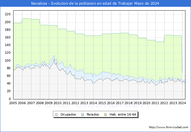 Evolucin Afiliados a la Seguridad Social, parados y poblacin en edad de trabajar para el Municipio de Navalosa hasta Mayo del 2024.