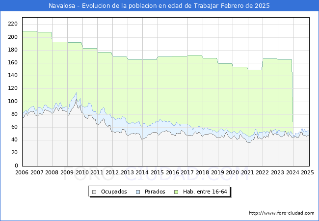 Evolucin Afiliados a la Seguridad Social, parados y poblacin en edad de trabajar para el Municipio de Navalosa hasta Febrero del 2025.