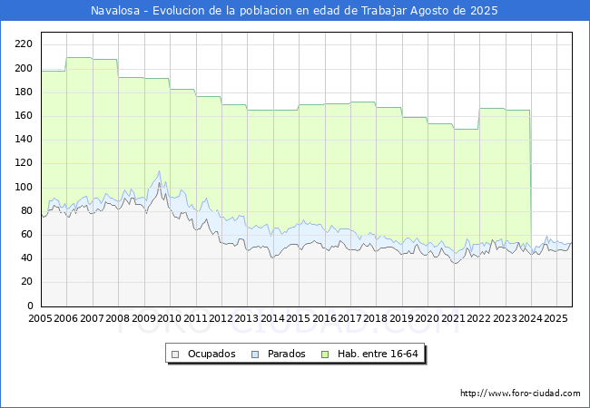 Evolucin Afiliados a la Seguridad Social, parados y poblacin en edad de trabajar para el Municipio de Navalosa hasta Agosto del 2025.