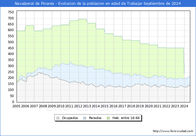 Evolucin Afiliados a la Seguridad Social, parados y poblacin en edad de trabajar para el Municipio de Navalperal de Pinares hasta Septiembre del 2024.