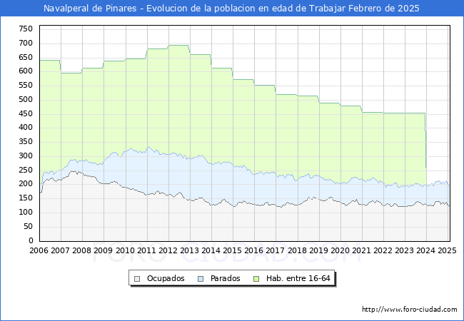 Evolucin Afiliados a la Seguridad Social, parados y poblacin en edad de trabajar para el Municipio de Navalperal de Pinares hasta Febrero del 2025.