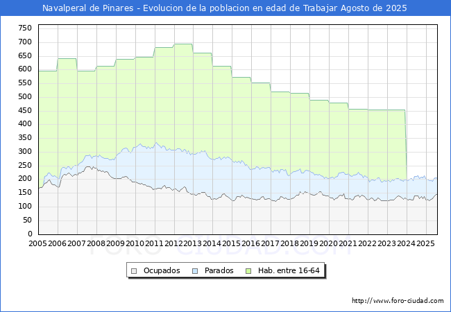 Evolucin Afiliados a la Seguridad Social, parados y poblacin en edad de trabajar para el Municipio de Navalperal de Pinares hasta Agosto del 2025.