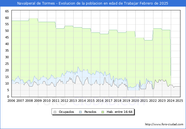 Evolucin Afiliados a la Seguridad Social, parados y poblacin en edad de trabajar para el Municipio de Navalperal de Tormes hasta Febrero del 2025.
