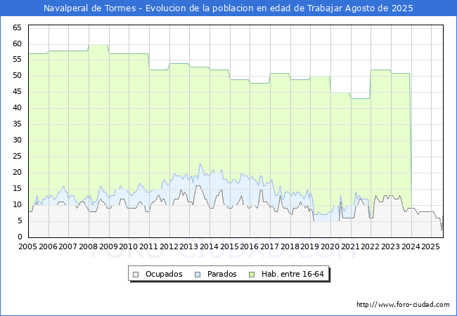Evolucin Afiliados a la Seguridad Social, parados y poblacin en edad de trabajar para el Municipio de Navalperal de Tormes hasta Agosto del 2025.