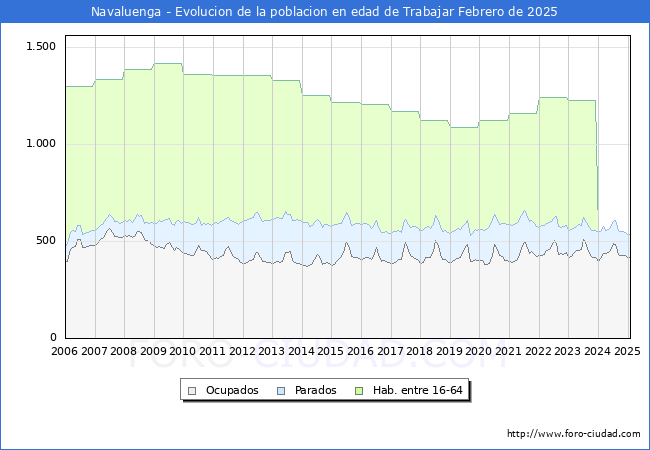 Evolucin Afiliados a la Seguridad Social, parados y poblacin en edad de trabajar para el Municipio de Navaluenga hasta Febrero del 2025.