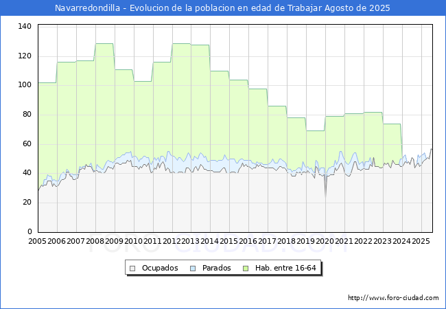 Evolucin Afiliados a la Seguridad Social, parados y poblacin en edad de trabajar para el Municipio de Navarredondilla hasta Agosto del 2025.