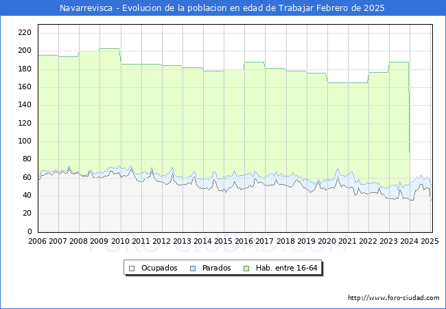Evolucin Afiliados a la Seguridad Social, parados y poblacin en edad de trabajar para el Municipio de Navarrevisca hasta Febrero del 2025.