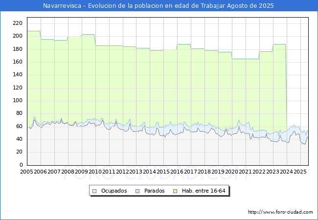 Evolucin Afiliados a la Seguridad Social, parados y poblacin en edad de trabajar para el Municipio de Navarrevisca hasta Agosto del 2025.