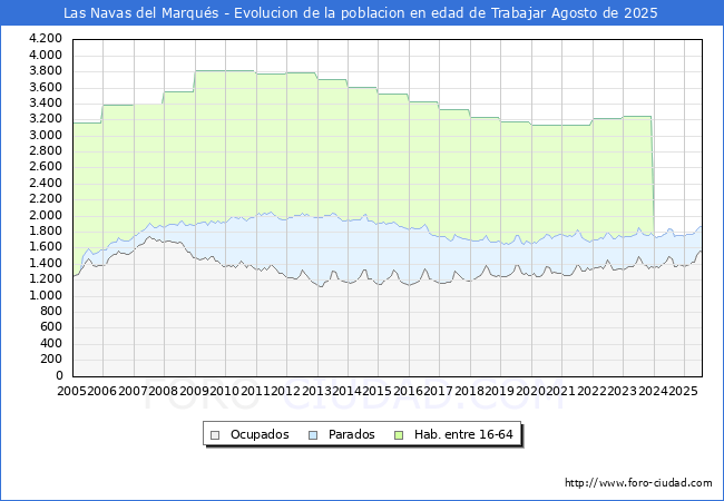 Evolucin Afiliados a la Seguridad Social, parados y poblacin en edad de trabajar para el Municipio de Las Navas del Marqus hasta Agosto del 2025.