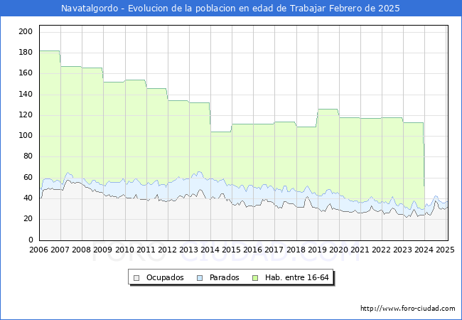 Evolucin Afiliados a la Seguridad Social, parados y poblacin en edad de trabajar para el Municipio de Navatalgordo hasta Febrero del 2025.
