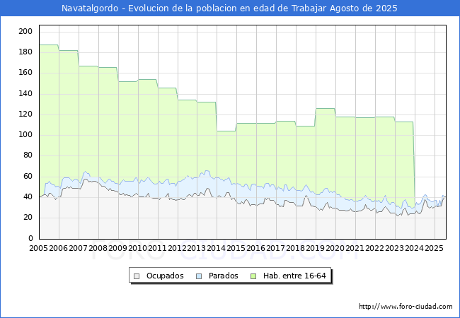 Evolucin Afiliados a la Seguridad Social, parados y poblacin en edad de trabajar para el Municipio de Navatalgordo hasta Agosto del 2025.