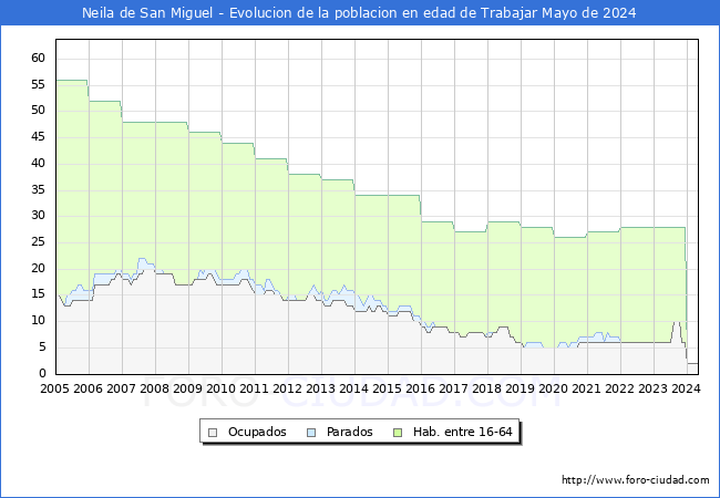 Evolucin Afiliados a la Seguridad Social, parados y poblacin en edad de trabajar para el Municipio de Neila de San Miguel hasta Mayo del 2024.