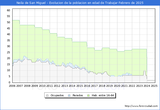 Evolucin Afiliados a la Seguridad Social, parados y poblacin en edad de trabajar para el Municipio de Neila de San Miguel hasta Febrero del 2025.
