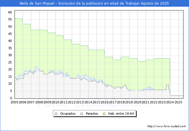 Evolucin Afiliados a la Seguridad Social, parados y poblacin en edad de trabajar para el Municipio de Neila de San Miguel hasta Agosto del 2025.