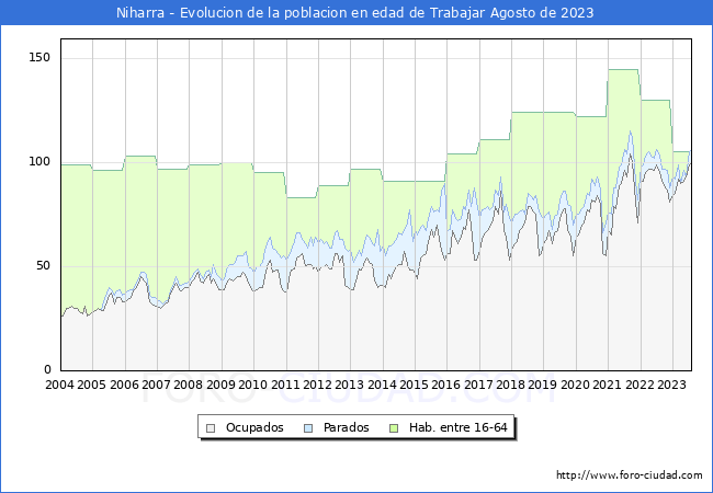 Evolucin Afiliados a la Seguridad Social, parados y poblacin en edad de trabajar para el Municipio de Niharra hasta Agosto del 2023.