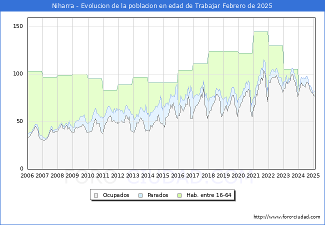Evolucin Afiliados a la Seguridad Social, parados y poblacin en edad de trabajar para el Municipio de Niharra hasta Febrero del 2025.