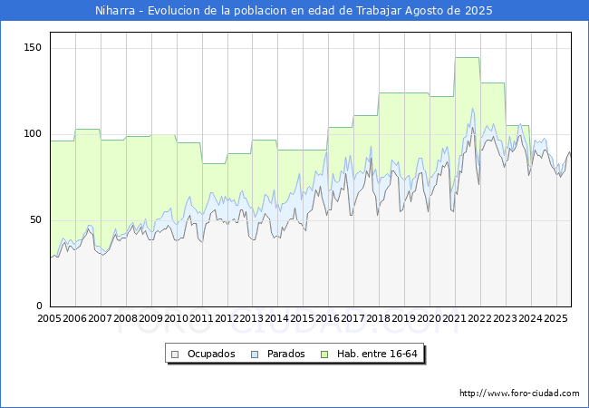 Evolucin Afiliados a la Seguridad Social, parados y poblacin en edad de trabajar para el Municipio de Niharra hasta Agosto del 2025.