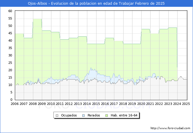 Evolucin Afiliados a la Seguridad Social, parados y poblacin en edad de trabajar para el Municipio de Ojos-Albos hasta Febrero del 2025.