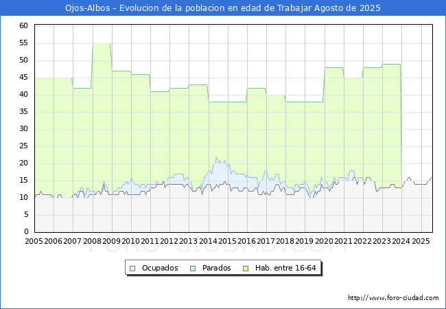 Evolucin Afiliados a la Seguridad Social, parados y poblacin en edad de trabajar para el Municipio de Ojos-Albos hasta Agosto del 2025.