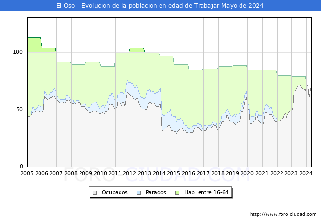Evolucin Afiliados a la Seguridad Social, parados y poblacin en edad de trabajar para el Municipio de El Oso hasta Mayo del 2024.