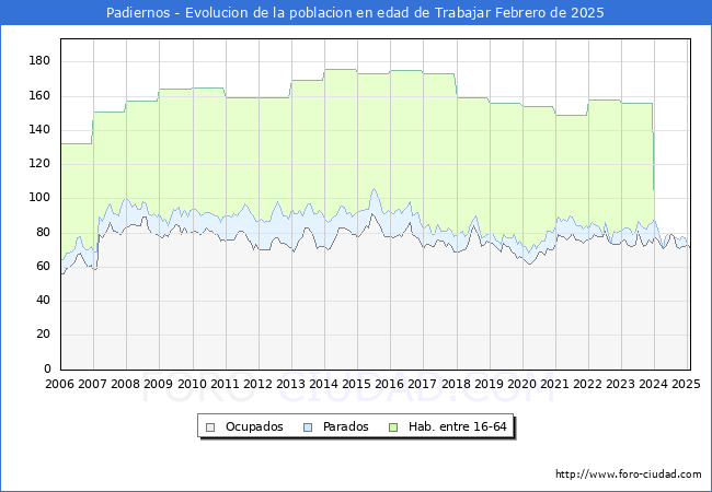 Evolucin Afiliados a la Seguridad Social, parados y poblacin en edad de trabajar para el Municipio de Padiernos hasta Febrero del 2025.
