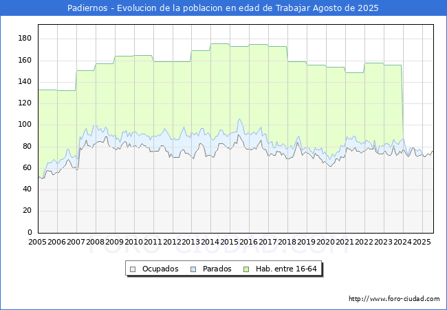 Evolucin Afiliados a la Seguridad Social, parados y poblacin en edad de trabajar para el Municipio de Padiernos hasta Agosto del 2025.