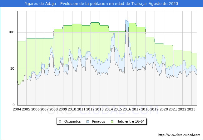 Evolucin Afiliados a la Seguridad Social, parados y poblacin en edad de trabajar para el Municipio de Pajares de Adaja hasta Agosto del 2023.