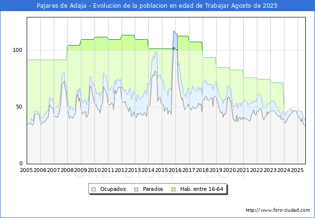 Evolucin Afiliados a la Seguridad Social, parados y poblacin en edad de trabajar para el Municipio de Pajares de Adaja hasta Agosto del 2025.