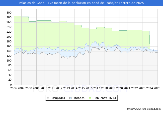Evolucin Afiliados a la Seguridad Social, parados y poblacin en edad de trabajar para el Municipio de Palacios de Goda hasta Febrero del 2025.