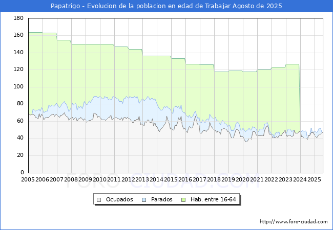 Evolucin Afiliados a la Seguridad Social, parados y poblacin en edad de trabajar para el Municipio de Papatrigo hasta Agosto del 2025.