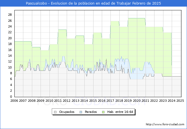Evolucin Afiliados a la Seguridad Social, parados y poblacin en edad de trabajar para el Municipio de Pascualcobo hasta Febrero del 2025.