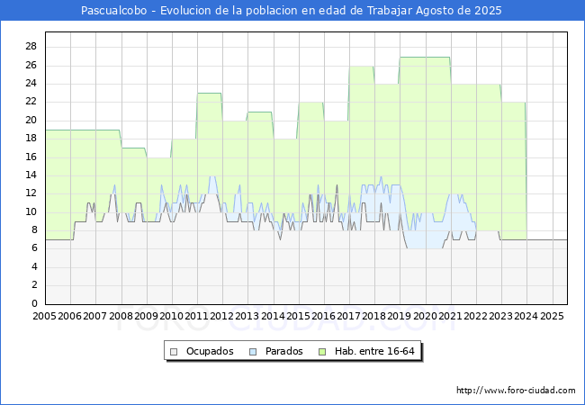 Evoluci�n Afiliados a la Seguridad Social, parados y poblaci�n en edad de trabajar para el Municipio de Pascualcobo hasta Agosto del 2025.