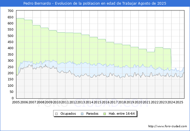 Evolucin Afiliados a la Seguridad Social, parados y poblacin en edad de trabajar para el Municipio de Pedro Bernardo hasta Agosto del 2025.