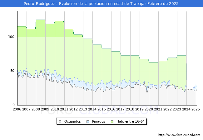 Evolucin Afiliados a la Seguridad Social, parados y poblacin en edad de trabajar para el Municipio de Pedro-Rodrguez hasta Febrero del 2025.