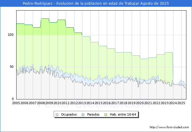 Evolucin Afiliados a la Seguridad Social, parados y poblacin en edad de trabajar para el Municipio de Pedro-Rodrguez hasta Agosto del 2025.