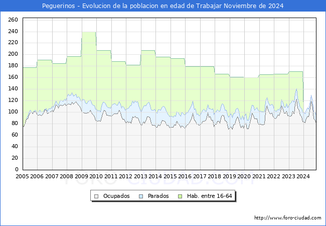 Evolucin Afiliados a la Seguridad Social, parados y poblacin en edad de trabajar para el Municipio de Peguerinos hasta Noviembre del 2024.