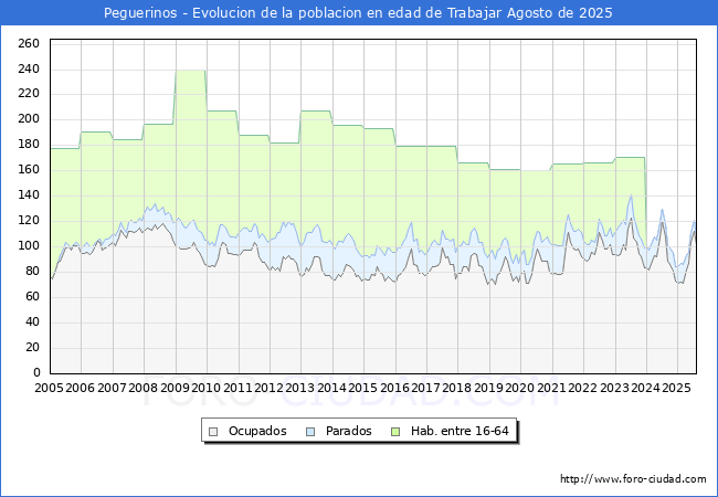 Evolucin Afiliados a la Seguridad Social, parados y poblacin en edad de trabajar para el Municipio de Peguerinos hasta Agosto del 2025.