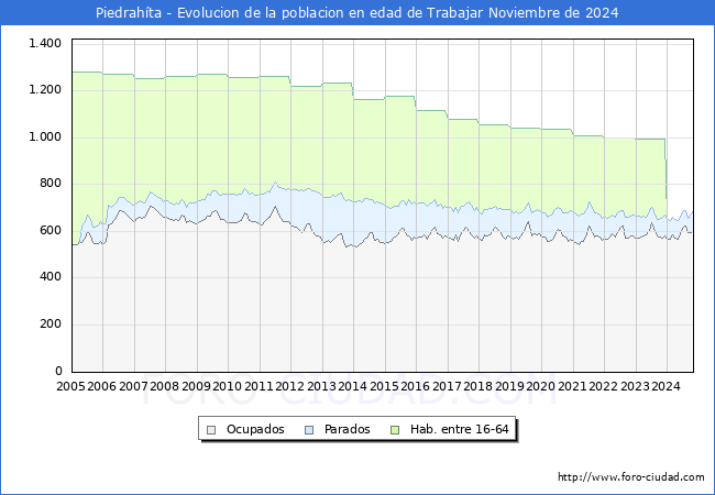 Evolucin Afiliados a la Seguridad Social, parados y poblacin en edad de trabajar para el Municipio de Piedrahta hasta Noviembre del 2024.