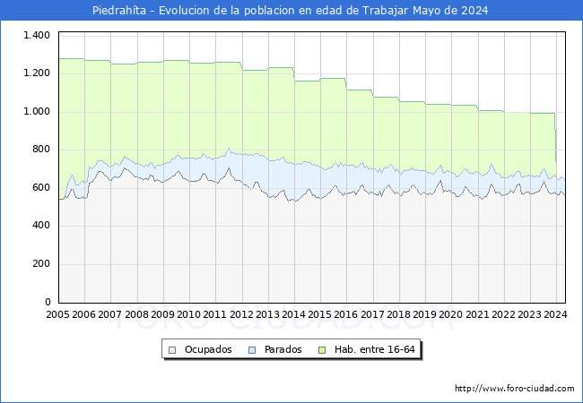 Evolucin Afiliados a la Seguridad Social, parados y poblacin en edad de trabajar para el Municipio de Piedrahta hasta Mayo del 2024.