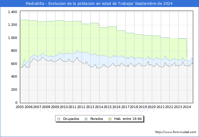 Evolucin Afiliados a la Seguridad Social, parados y poblacin en edad de trabajar para el Municipio de Piedrahta hasta Septiembre del 2024.