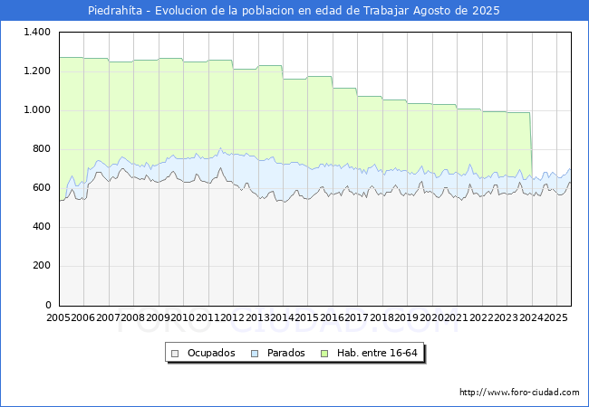 Evolucin Afiliados a la Seguridad Social, parados y poblacin en edad de trabajar para el Municipio de Piedrahta hasta Agosto del 2025.