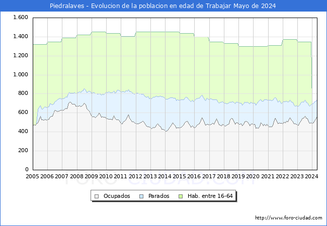 Evolucin Afiliados a la Seguridad Social, parados y poblacin en edad de trabajar para el Municipio de Piedralaves hasta Mayo del 2024.